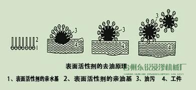 脫脂，清洗脂，清洗，烘干